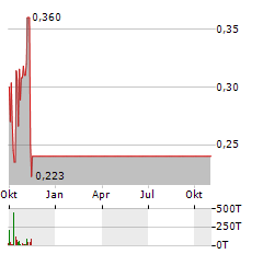 COMERA LIFE SCIENCES Aktie Chart 1 Jahr