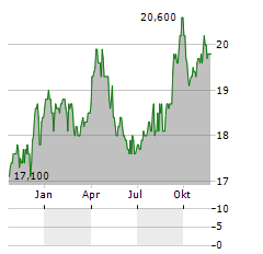 COMFORTDELGRO CORPORATION LIMITED ADR Aktie Chart 1 Jahr