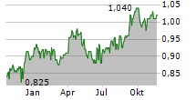 COMFORTDELGRO CORPORATION LIMITED Chart 1 Jahr