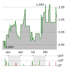 COMFORTDELGRO Aktie Chart 1 Jahr