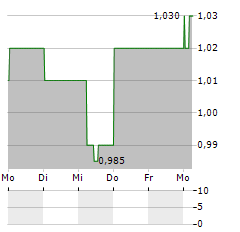 COMFORTDELGRO Aktie 5-Tage-Chart