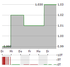 COMFORTDELGRO Aktie 5-Tage-Chart