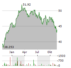 COMGEST GROWTH EUROPE OPPORTUNITIES Aktie Chart 1 Jahr