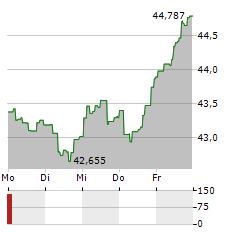 COMGEST GROWTH EUROPE OPPORTUNITIES Aktie 5-Tage-Chart