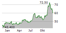 COMMERCE BANCSHARES INC Chart 1 Jahr