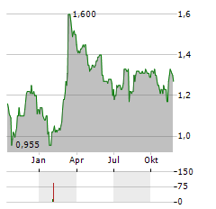 COMMERCIAL INTERNATIONAL BANK EGYPT SAE ADR Aktie Chart 1 Jahr