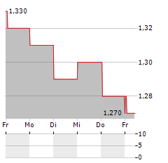 COMMERCIAL INTERNATIONAL BANK EGYPT SAE ADR Aktie 5-Tage-Chart