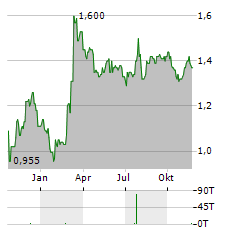 COMMERCIAL INTERNATIONAL BANK Aktie Chart 1 Jahr