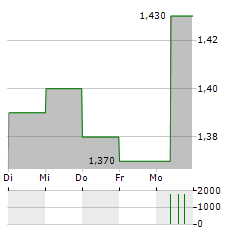 COMMERCIAL INTERNATIONAL BANK Aktie 5-Tage-Chart