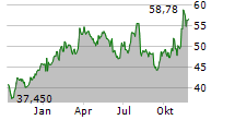 COMMERCIAL METALS COMPANY Chart 1 Jahr