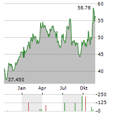 COMMERCIAL METALS Aktie Chart 1 Jahr