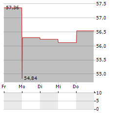 COMMERCIAL METALS Aktie 5-Tage-Chart