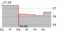 COMMERCIAL METALS COMPANY 5-Tage-Chart