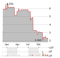 COMMERCIAL VEHICLE GROUP Aktie Chart 1 Jahr