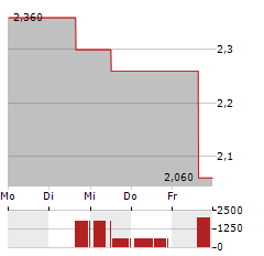 COMMERCIAL VEHICLE GROUP Aktie 5-Tage-Chart