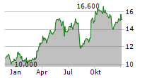 COMMERZBANK AG ADR Chart 1 Jahr