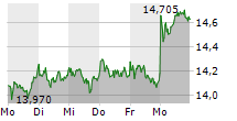 COMMERZBANK AG 5-Tage-Chart