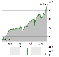 COMMONWEALTH BANK OF AUSTRALIA ADR Aktie Chart 1 Jahr