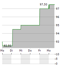 COMMONWEALTH BANK OF AUSTRALIA ADR Aktie 5-Tage-Chart