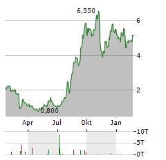 COMMSCOPE Aktie Chart 1 Jahr