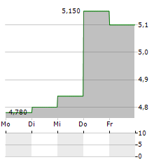 COMMSCOPE Aktie 5-Tage-Chart