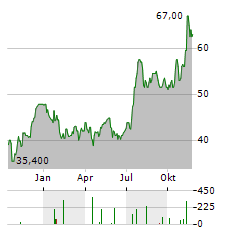 COMMUNITY FINANCIAL SYSTEM Aktie Chart 1 Jahr