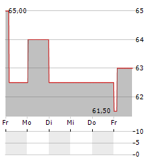 COMMUNITY FINANCIAL SYSTEM Aktie 5-Tage-Chart