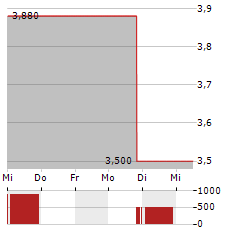 COMMUNITY HEALTH SYSTEMS Aktie 5-Tage-Chart