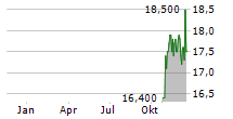 COMMUNITY HEALTHCARE TRUST INC Chart 1 Jahr