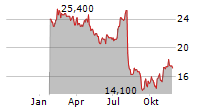 COMMUNITY HEALTHCARE TRUST INC Chart 1 Jahr