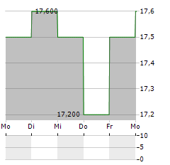 COMMUNITY HEALTHCARE TRUST Aktie 5-Tage-Chart