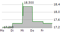 COMMUNITY HEALTHCARE TRUST INC 5-Tage-Chart