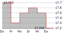 COMMUNITY HEALTHCARE TRUST INC 5-Tage-Chart