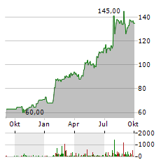 COMMVAULT Aktie Chart 1 Jahr