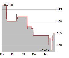 COMMVAULT SYSTEMS INC Chart 1 Jahr