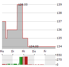 COMMVAULT Aktie 5-Tage-Chart