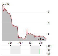 COMPAGNIA DEI CARAIBI Aktie Chart 1 Jahr