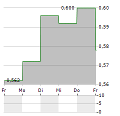 COMPAGNIA DEI CARAIBI Aktie 5-Tage-Chart