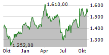 COMPAGNIE DE L ODET SA Chart 1 Jahr