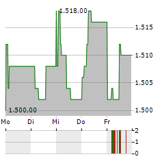 COMPAGNIE DE L ODET Aktie 5-Tage-Chart