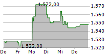 COMPAGNIE DE L ODET SA 5-Tage-Chart