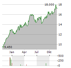 COMPAGNIE DE SAINT-GOBAIN SA ADR Aktie Chart 1 Jahr