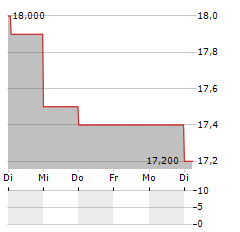 COMPAGNIE DE SAINT-GOBAIN SA ADR Aktie 5-Tage-Chart