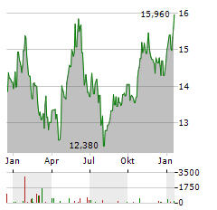 COMPAGNIE DES ALPES Aktie Chart 1 Jahr