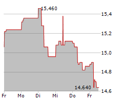 COMPAGNIE DES ALPES SA Chart 1 Jahr