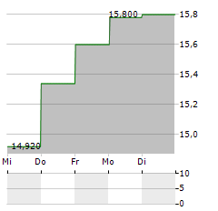 COMPAGNIE DES ALPES Aktie 5-Tage-Chart