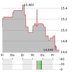 COMPAGNIE DES ALPES Aktie 5-Tage-Chart