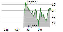 COMPAGNIE FINANCIERE RICHEMONT AG ADR Chart 1 Jahr