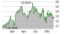 COMPAGNIE FINANCIERE RICHEMONT AG ADR Chart 1 Jahr