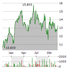 COMPAGNIE FINANCIERE RICHEMONT AG ADR Aktie Chart 1 Jahr